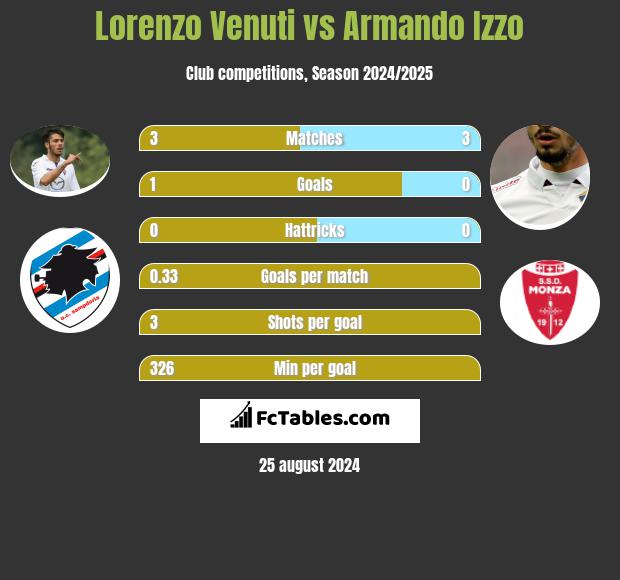 Lorenzo Venuti vs Armando Izzo h2h player stats