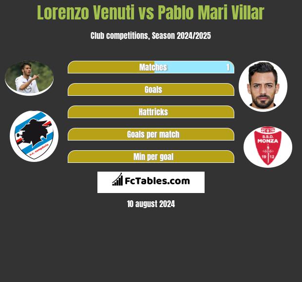 Lorenzo Venuti vs Pablo Mari Villar h2h player stats