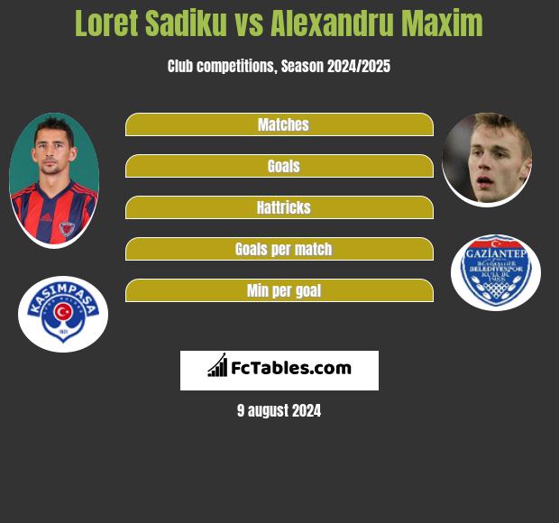 Loret Sadiku vs Alexandru Maxim h2h player stats