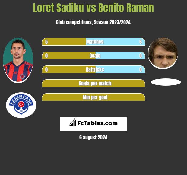 Loret Sadiku vs Benito Raman h2h player stats