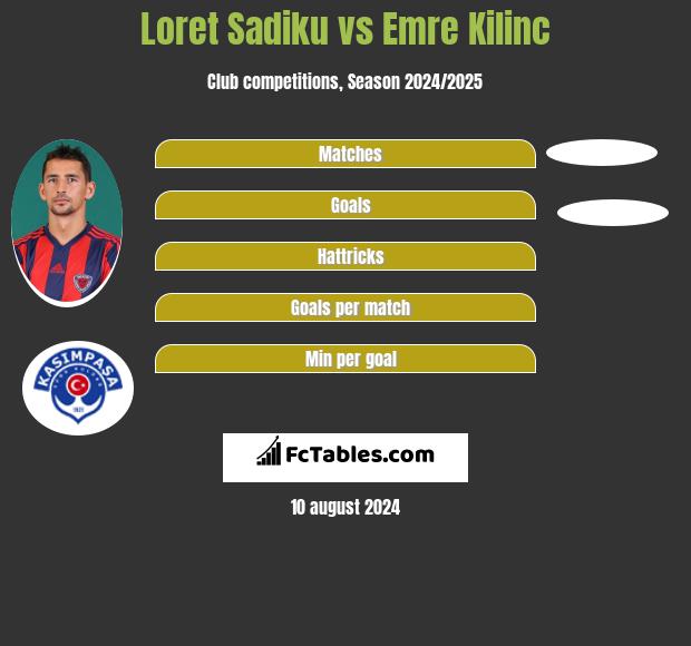 Loret Sadiku vs Emre Kilinc h2h player stats