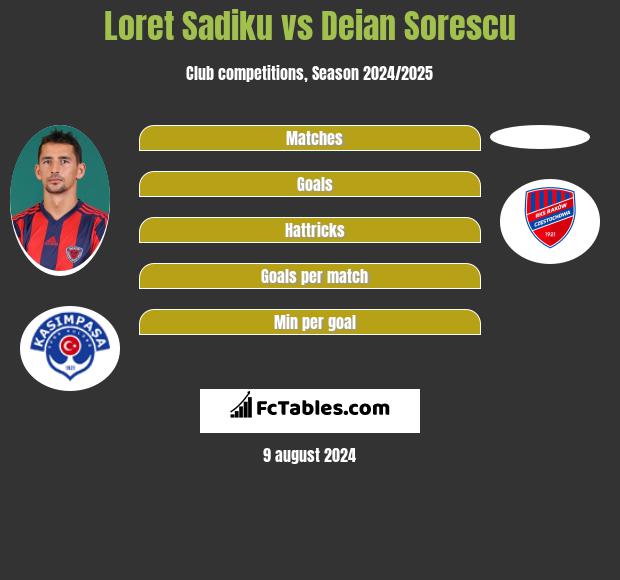 Loret Sadiku vs Deian Sorescu h2h player stats