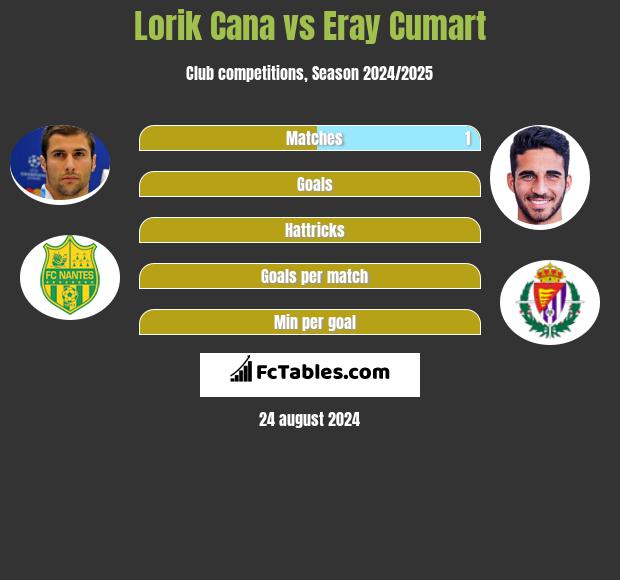 Lorik Cana vs Eray Cumart h2h player stats