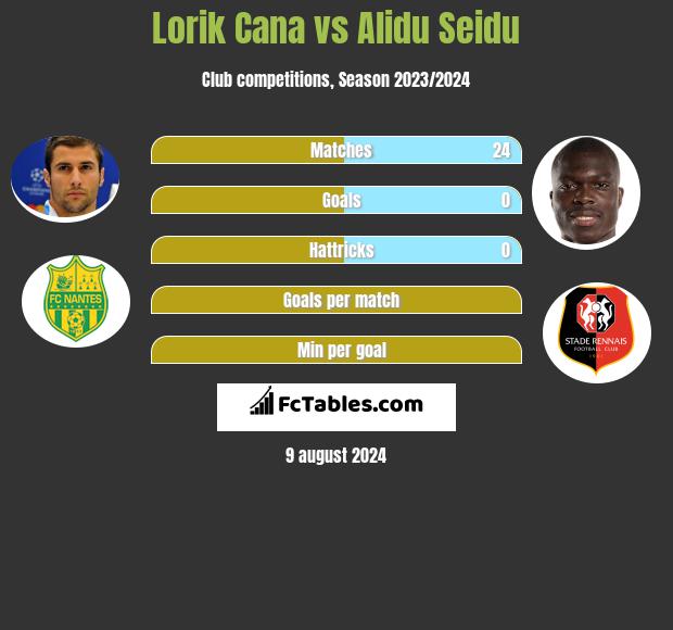 Lorik Cana vs Alidu Seidu h2h player stats