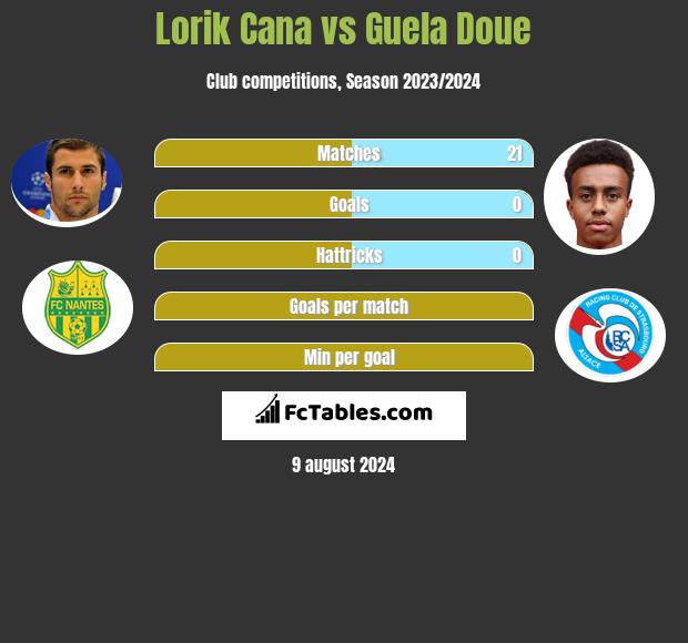 Lorik Cana vs Guela Doue h2h player stats