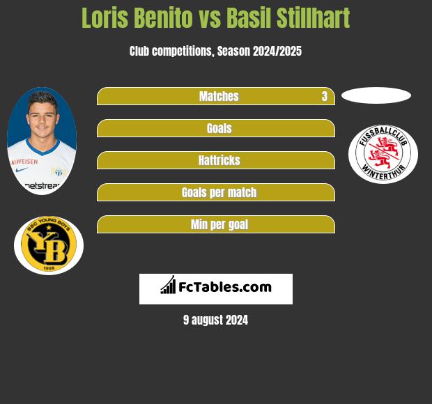 Loris Benito vs Basil Stillhart h2h player stats