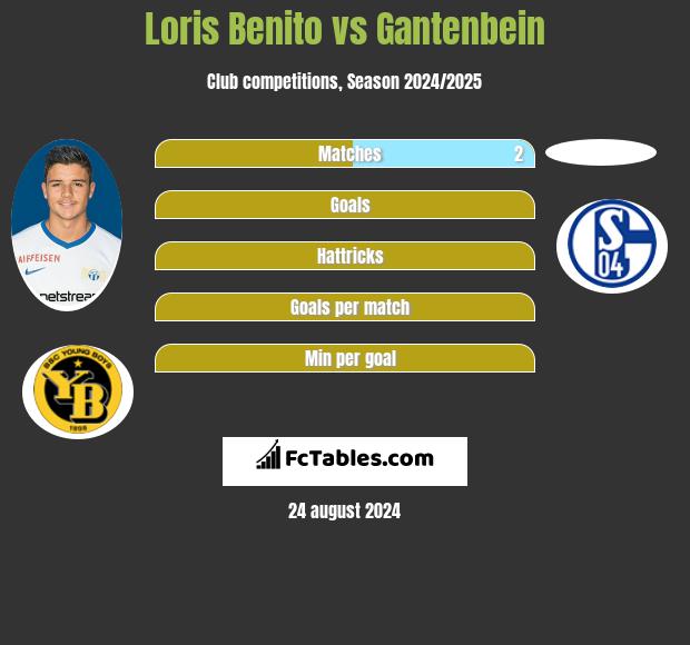 Loris Benito vs Gantenbein h2h player stats