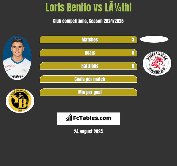 Loris Benito vs LÃ¼thi h2h player stats