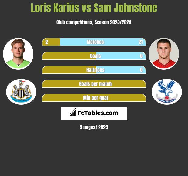 Loris Karius vs Sam Johnstone h2h player stats