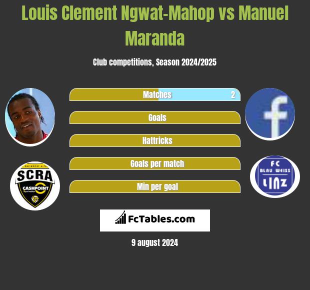 Louis Clement Ngwat-Mahop vs Manuel Maranda h2h player stats