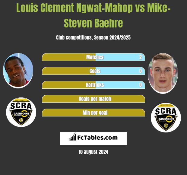 Louis Clement Ngwat-Mahop vs Mike-Steven Baehre h2h player stats