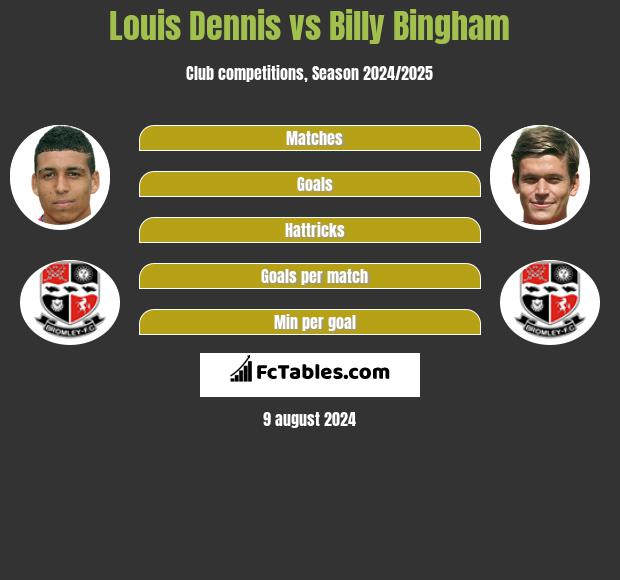 Louis Dennis vs Billy Bingham h2h player stats