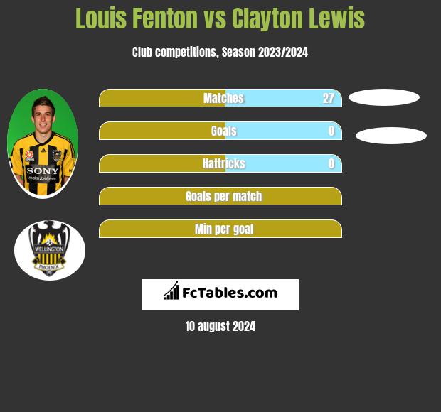 Louis Fenton vs Clayton Lewis h2h player stats