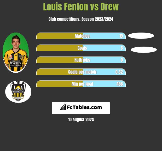 Louis Fenton vs Drew h2h player stats