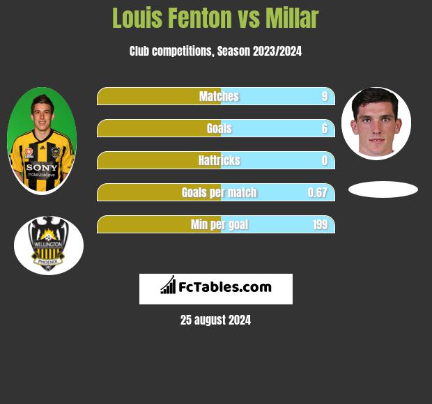 Louis Fenton vs Millar h2h player stats