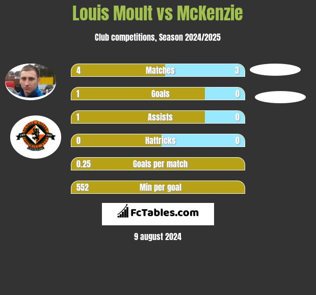 Louis Moult vs McKenzie h2h player stats