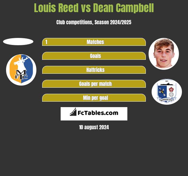 Louis Reed vs Dean Campbell h2h player stats