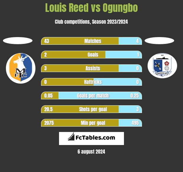 Louis Reed vs Ogungbo h2h player stats