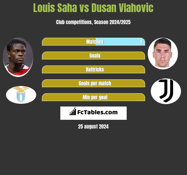 Louis Saha vs Dusan Vlahovic h2h player stats