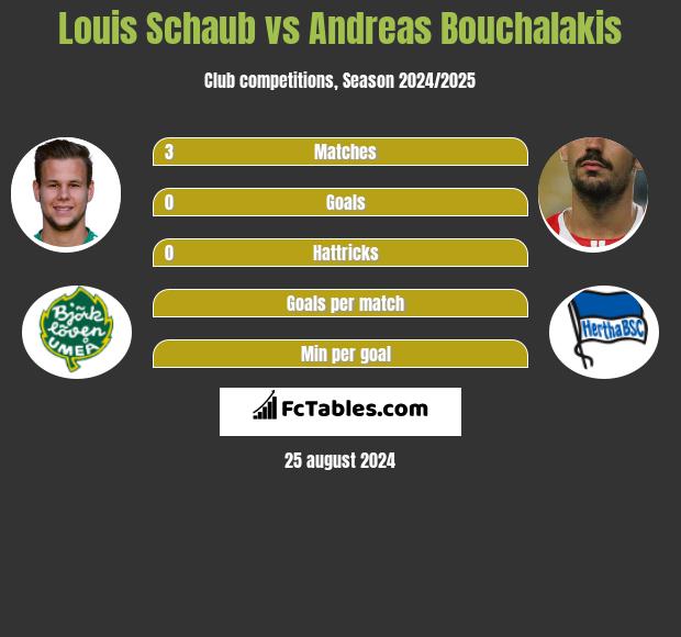 Louis Schaub vs Andreas Bouchalakis h2h player stats