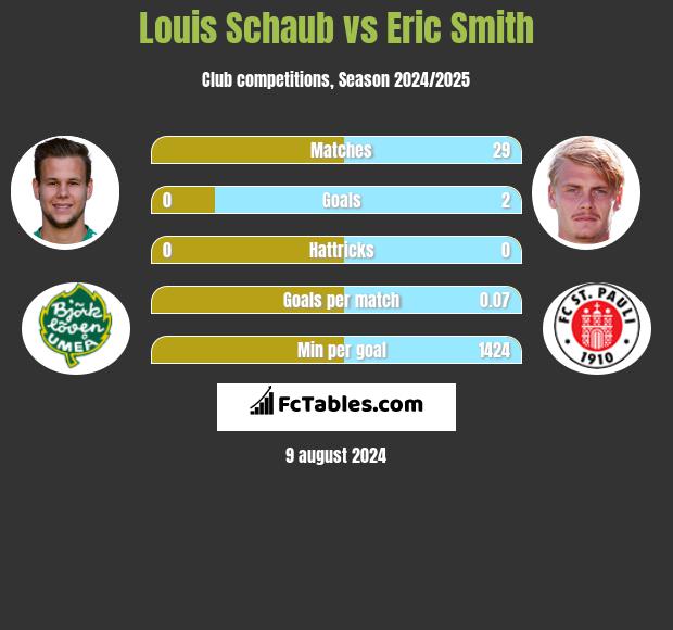 Louis Schaub vs Eric Smith h2h player stats