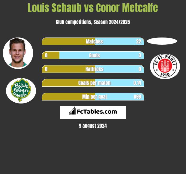 Louis Schaub vs Conor Metcalfe h2h player stats