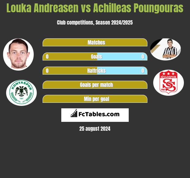 Louka Andreasen vs Achilleas Poungouras h2h player stats