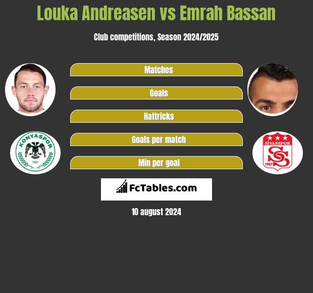 Louka Andreasen vs Emrah Bassan h2h player stats