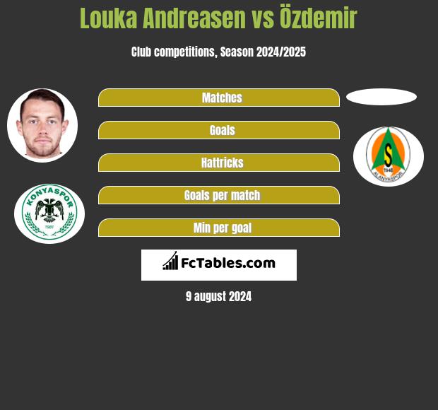 Louka Andreasen vs Özdemir h2h player stats