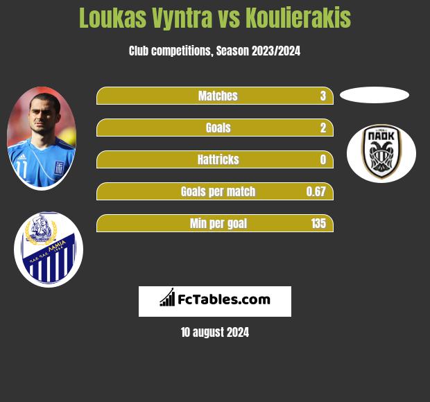 Loukas Vyntra vs Koulierakis h2h player stats