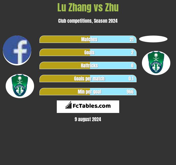 Lu Zhang vs Zhu h2h player stats