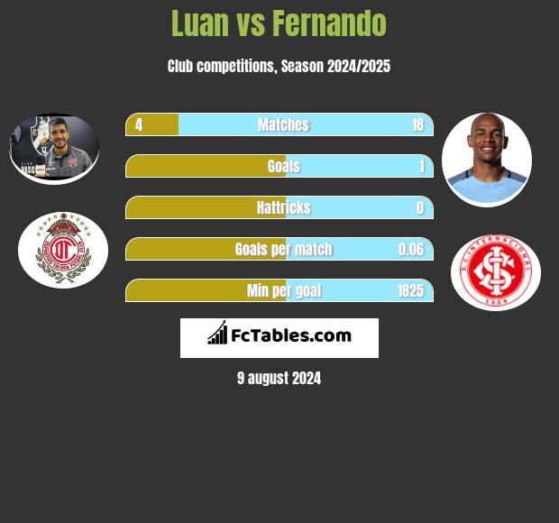 Luan vs Fernando h2h player stats