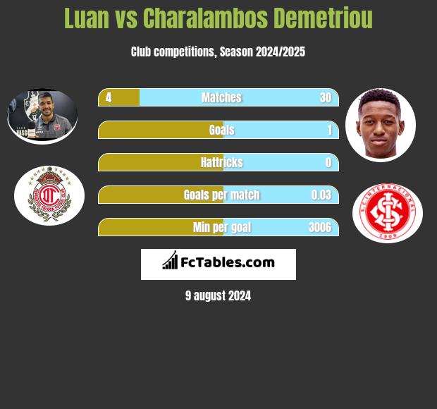 Luan vs Charalambos Demetriou h2h player stats