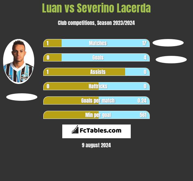 Luan vs Severino Lacerda h2h player stats