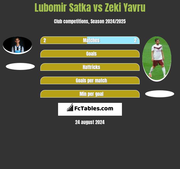 Lubomir Satka vs Zeki Yavru h2h player stats