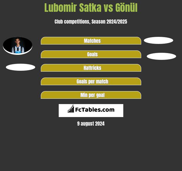 Lubomir Satka vs Gönül h2h player stats