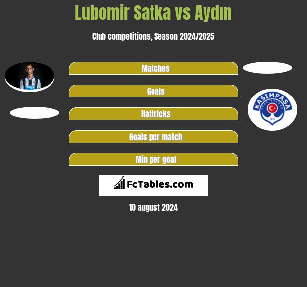 Lubomir Satka vs Aydın h2h player stats