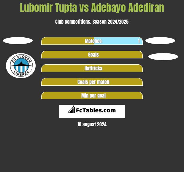 Lubomir Tupta vs Adebayo Adediran h2h player stats