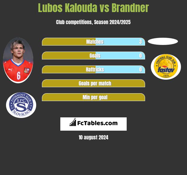 Lubos Kalouda vs Brandner h2h player stats