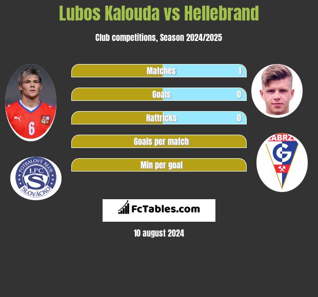 Lubos Kalouda vs Hellebrand h2h player stats