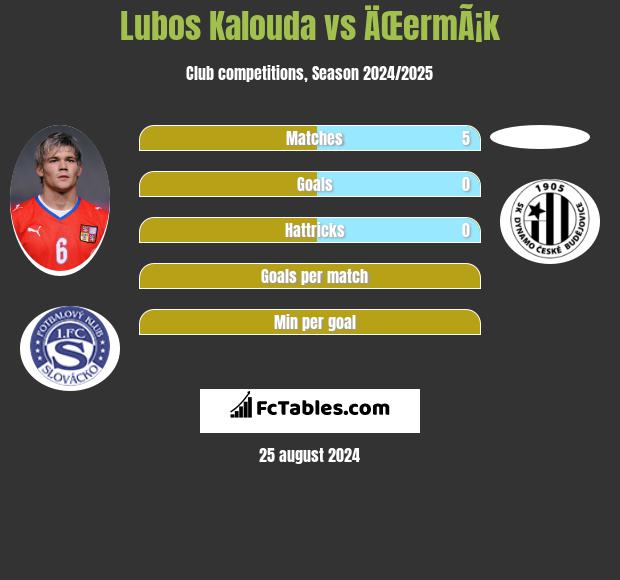 Lubos Kalouda vs ÄŒermÃ¡k h2h player stats