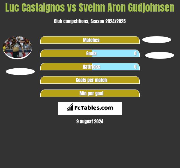 Luc Castaignos vs Sveinn Aron Gudjohnsen h2h player stats