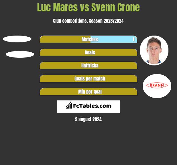 Luc Mares vs Svenn Crone h2h player stats