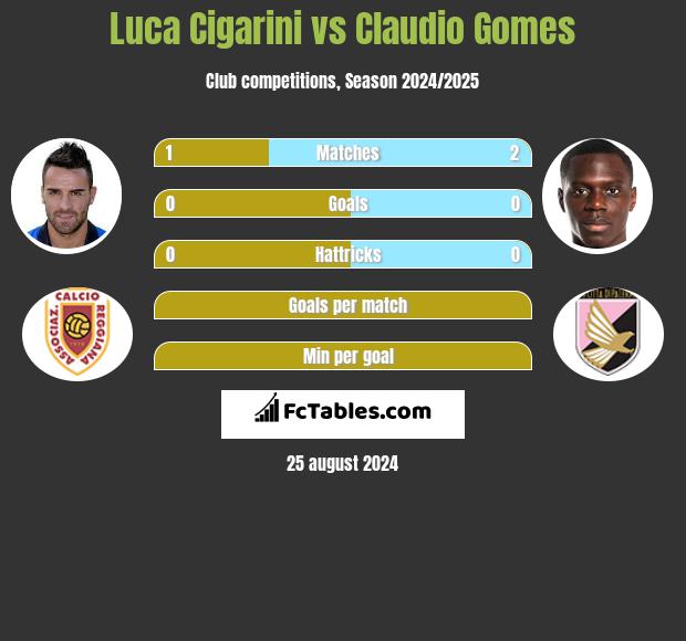 Luca Cigarini vs Claudio Gomes h2h player stats