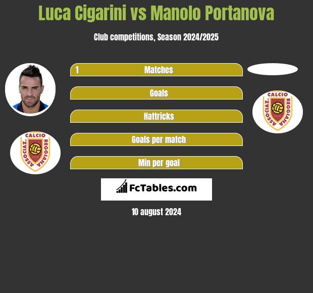 Luca Cigarini vs Manolo Portanova h2h player stats