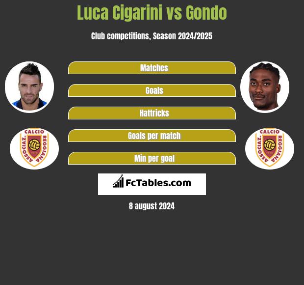 Luca Cigarini vs Gondo h2h player stats