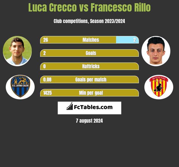 Luca Crecco vs Francesco Rillo h2h player stats