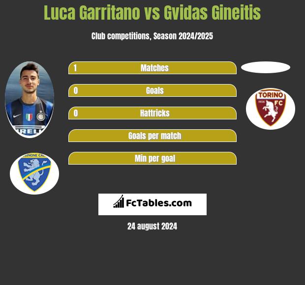 Luca Garritano vs Gvidas Gineitis h2h player stats