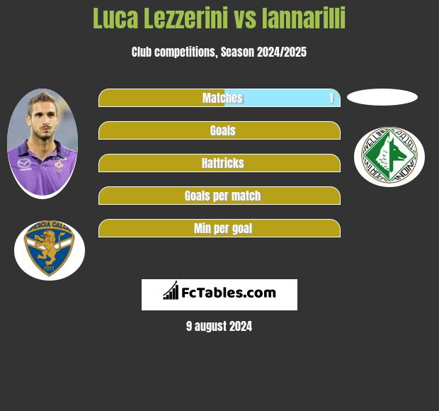 Luca Lezzerini vs Iannarilli h2h player stats