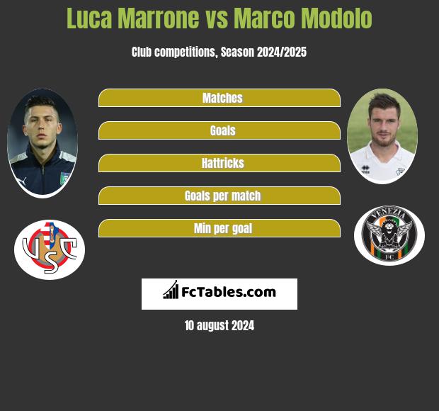 Luca Marrone vs Marco Modolo h2h player stats